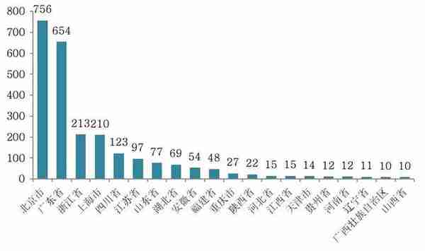 49%，这两座城市拥有中国区块链专利半壁江山