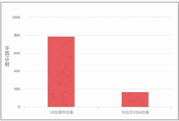 比特币“挖矿”有多费电？