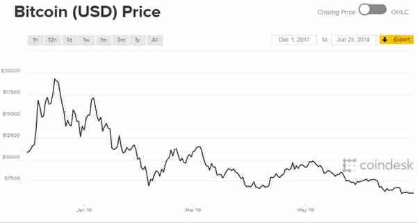 比特币较巅峰暴跌70%，BIS再谈加密货币得与失