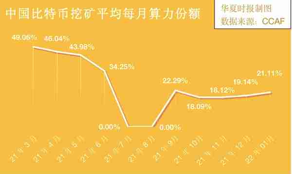 中国算力占比重回全球第二，比特币“地下挖矿”持续？