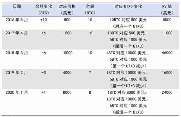 一个神指标MVRV，它知道比特币底部在哪