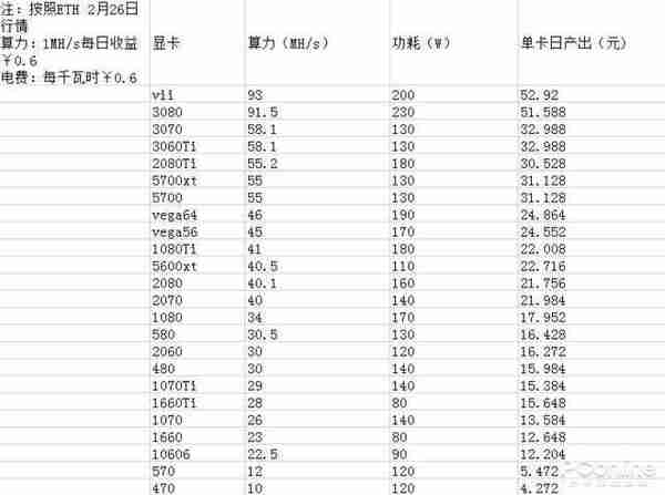 挖矿为何狂抢显卡而非CPU？显卡缺货到底何时休