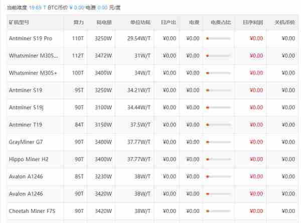 ​全球闹电荒，比特币挖矿“功不可没”，一年耗电量超过150个国家