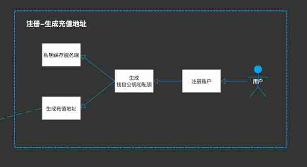 干货分享：交易所钱包管理系统设计