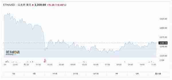 X.Game实时追踪以太坊ETH最新价格：USDC增发如何影响市场流动性