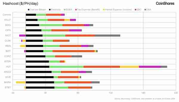 CoinShares 矿业研究：深度剖析比特币生产成本与挖矿产业转型