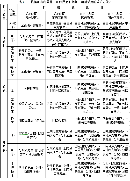 采矿方法分类与选择