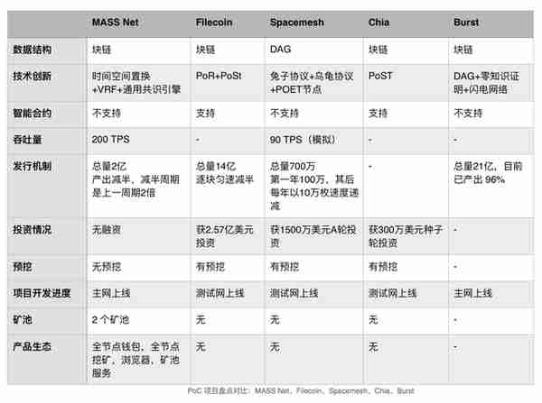 PoC 项目盘点：MASS 与 Filecoin、Spacemesh、Chia、Burst 对比