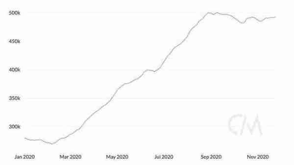 ETH达30个月价格高位，8个迹象表明以太坊已进入新的牛市