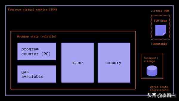 WEB3系列教程之入门篇——5. 以太坊虚拟机（EVM）