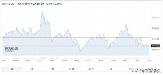 圣诞行情点燃以太坊ETH热潮：ETF资金回暖助力新一轮突破
