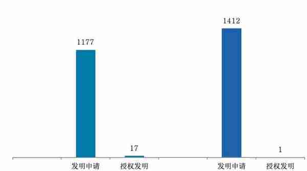 49%，这两座城市拥有中国区块链专利半壁江山