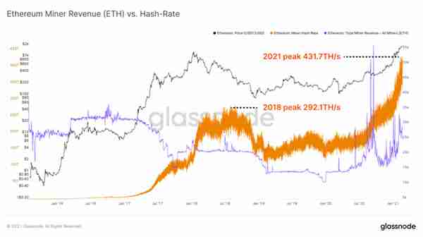 Glassnode丨算力暴涨为以太坊带来了更好地安全性？