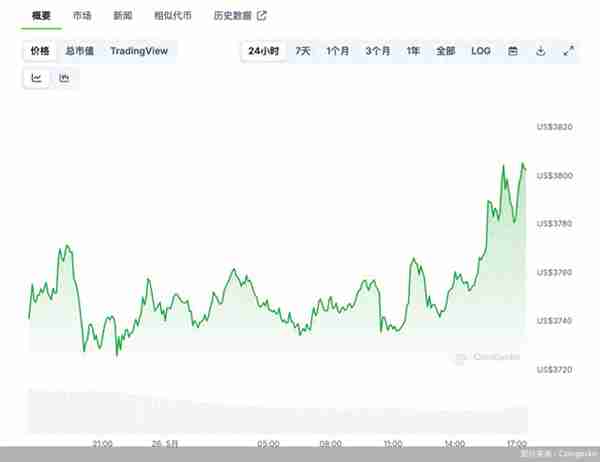 以太坊ETF发行有望“放行”，是利好还是波动风险催化剂