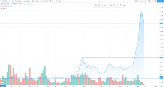 比特币20万美金，以太坊2万美金，11月就达到你信吗？