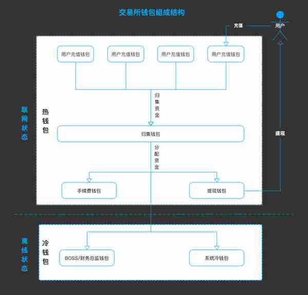 干货分享：交易所钱包管理系统设计