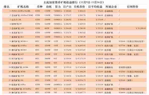 主要加密货币矿机收益排名出炉：本周ETH矿机收益率明显高于BTC矿机