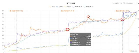 比特币20万美金，以太坊2万美金，11月就达到你信吗？