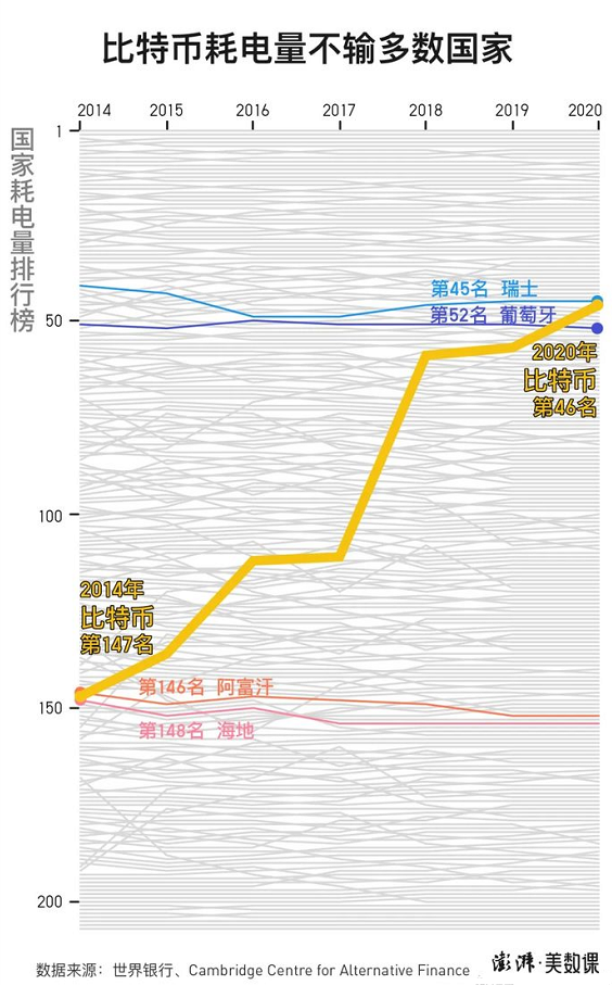 ​全球闹电荒，比特币挖矿“功不可没”，一年耗电量超过150个国家