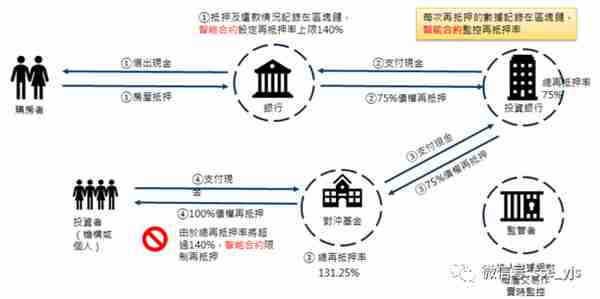 全球交易所区块链最新发展及相关思考