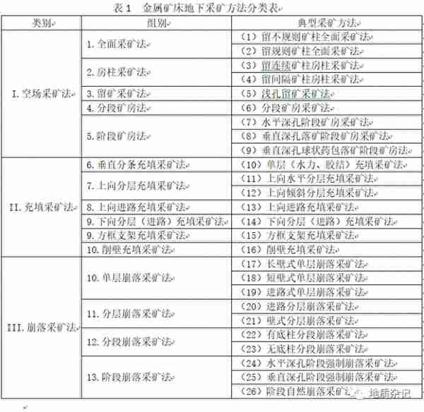 采矿方法分类与选择