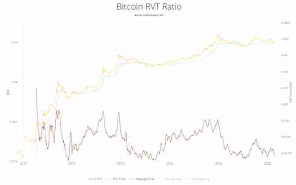 一个神指标MVRV，它知道比特币底部在哪