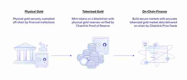 Chainlink如何推动代币化黄金的未来发展