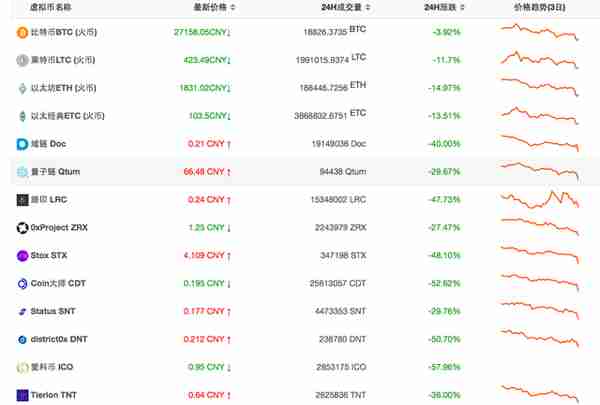 ICO叫停 比特币一小时暴跌2500元