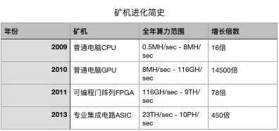 当区块链不再需要矿机挖矿，比特大陆会沉底吗？