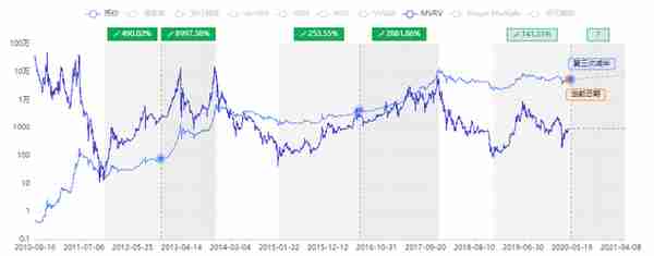 一个神指标MVRV，它知道比特币底部在哪