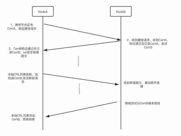 一文全面了解 Ultrain 区块链证书管理体系