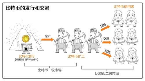 一文读懂比特币发行机制