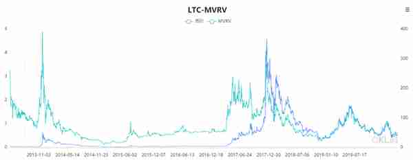 一个神指标MVRV，它知道比特币底部在哪