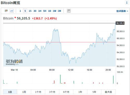 比特币又疯了，俄罗斯军方竟成幕后玩家？价格涨破56000美元，24小时8.5万人爆仓