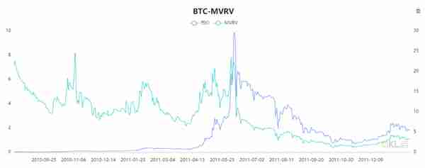 一个神指标MVRV，它知道比特币底部在哪