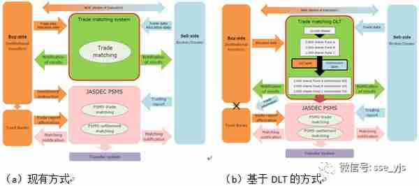 全球交易所区块链最新发展及相关思考