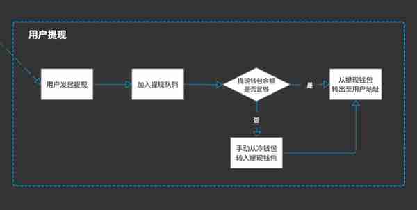 干货分享：交易所钱包管理系统设计