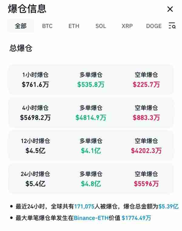 超17万人爆仓！比特币，突然大跌