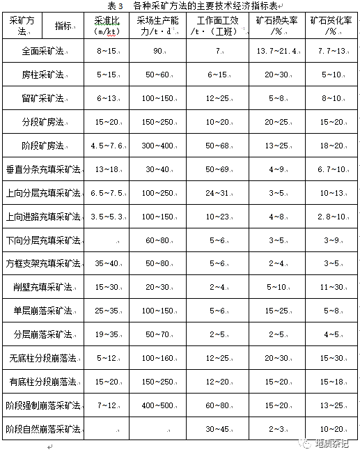 采矿方法分类与选择