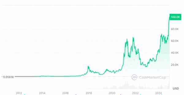 比特币价格突破10万美元！市值接近2个特斯拉，为何大涨？前景如何？