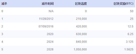 OKLink区块链浏览器 见证比特币“减半”