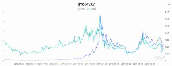 一个神指标MVRV，它知道比特币底部在哪