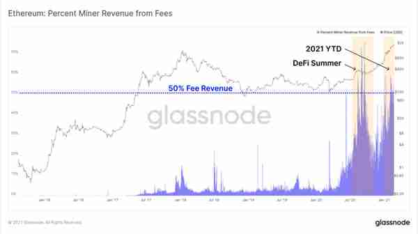 Glassnode丨算力暴涨为以太坊带来了更好地安全性？