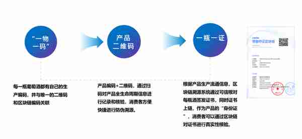 400万瓶酒庄酒上链，国内首个高端葡萄酒区块链溯源平台诞生