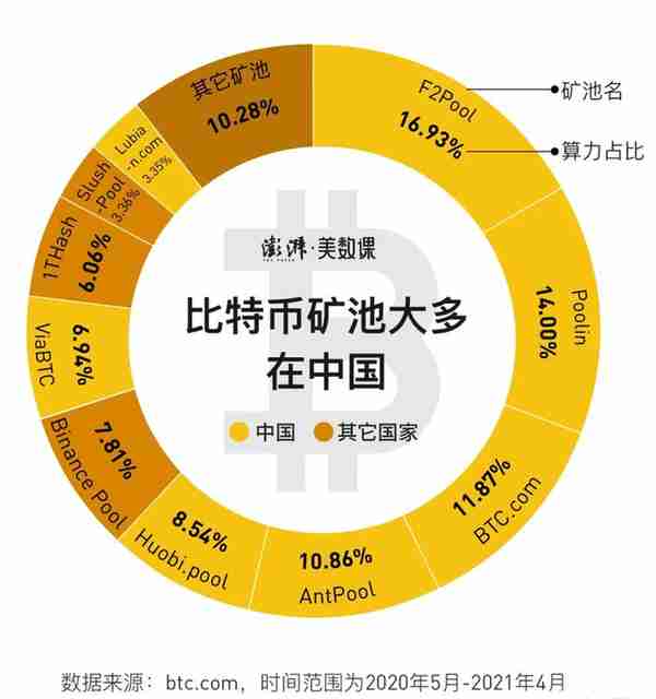 ​全球闹电荒，比特币挖矿“功不可没”，一年耗电量超过150个国家