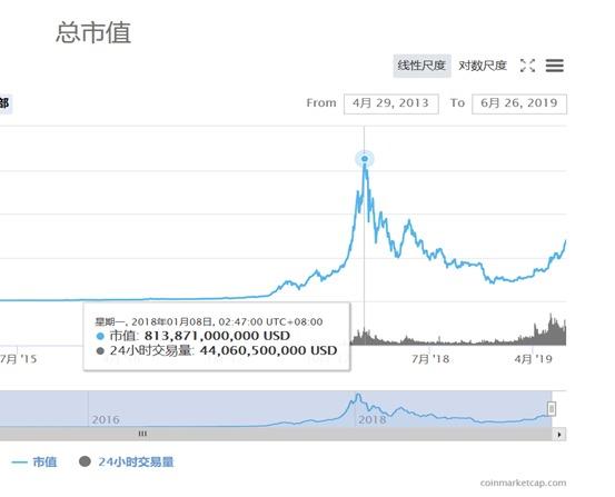 比特币单价突破12000美元，价格创17个月新高