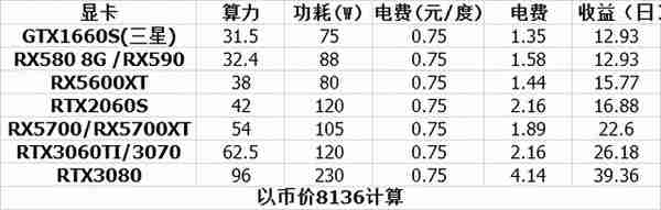 常见显卡挖矿收益统计，这种行情原价拿卡真的太难了