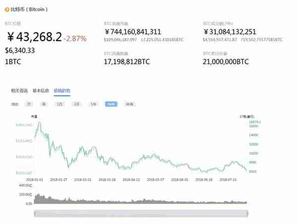 “新比特币”出现了？比特币值跌破7000,区块链资本退潮