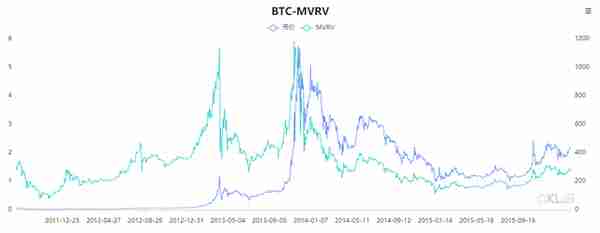 一个神指标MVRV，它知道比特币底部在哪