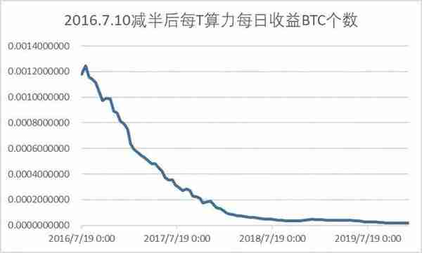 如何精确计算并有效提升挖矿投资回报率？